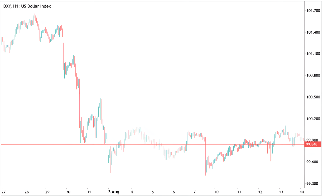미국 달러 지수(DXY)의 1시간 캔들 차트.