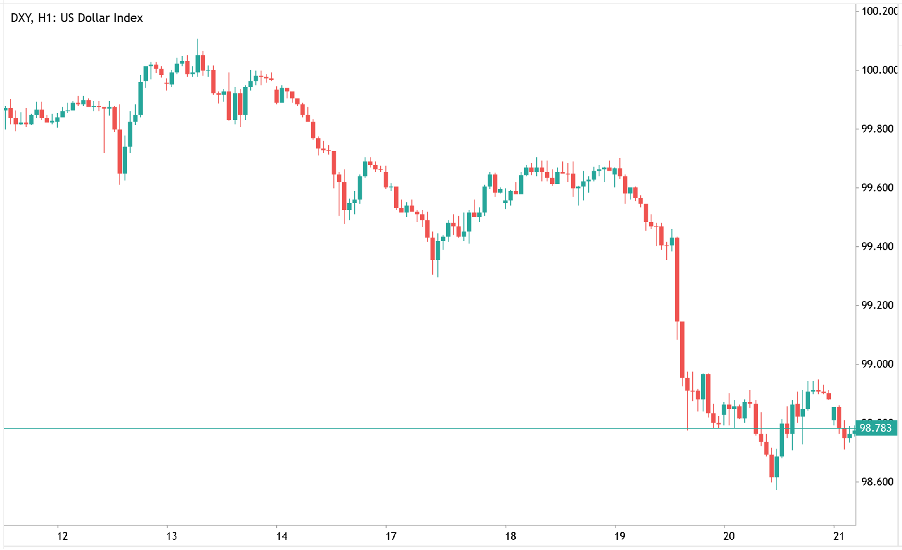 US Dollar Index (DXY) chart
