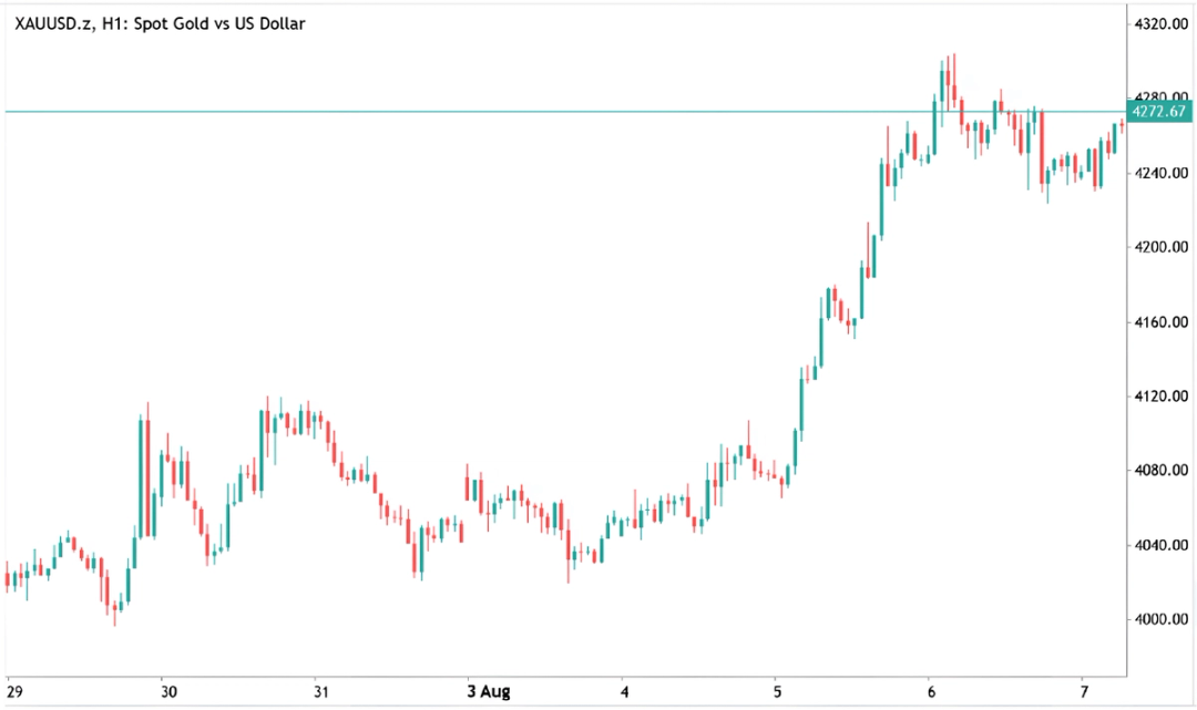 Biểu đồ nến một giờ của vàng so với đô la Mỹ (XAUUSD).