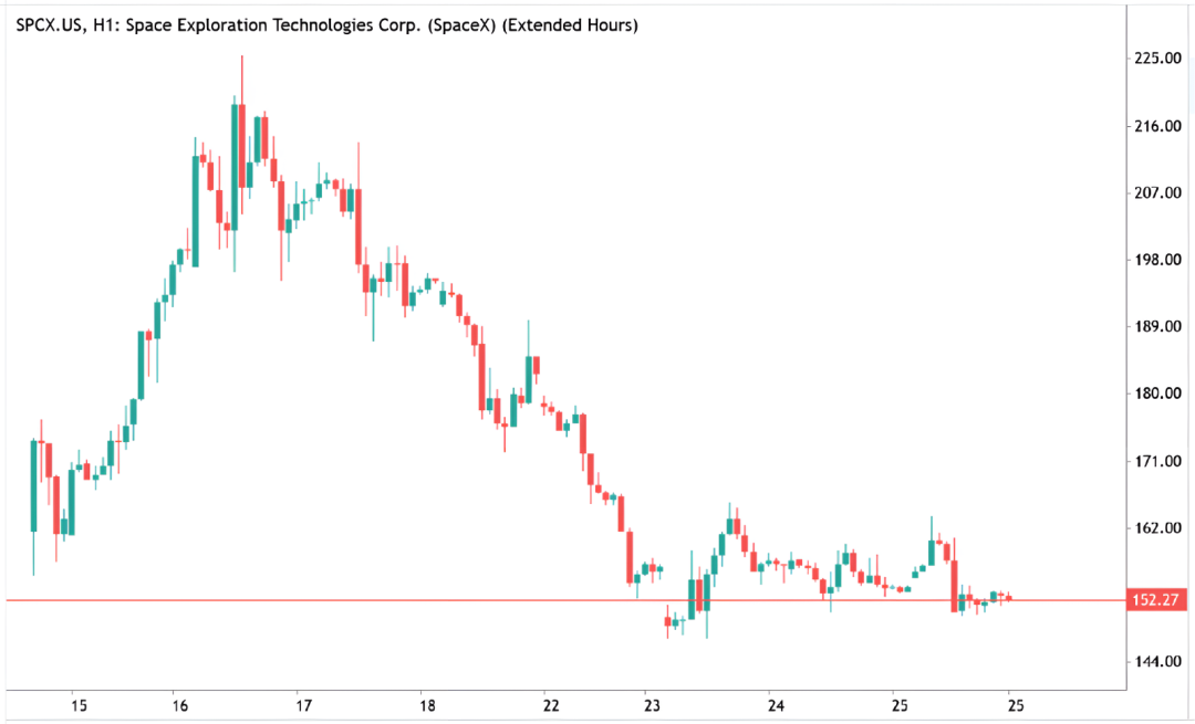 Hourly SPCX.US chart showing SpaceX shares trading near $152 after a sharp decline from record highs above $225.
