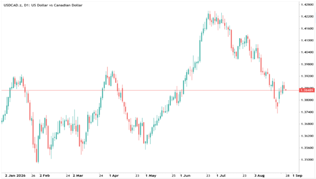 USDCAD price chart, 28 August 2026