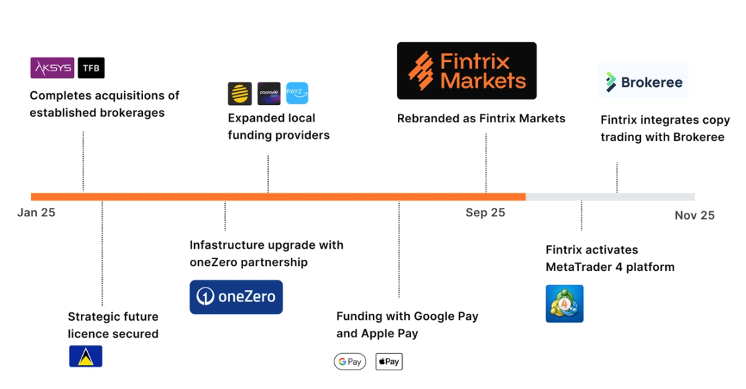 Fintrix Markets milestone timeline showing key updates and platform improvements.