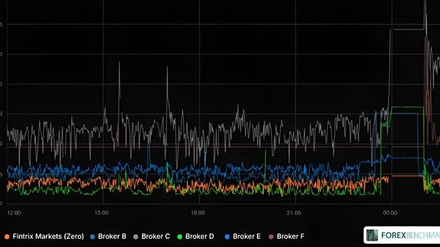 XAUUSD 點差比較:線圖顯示所選日期範圍內六家經紀商的點差(以點為單位)。