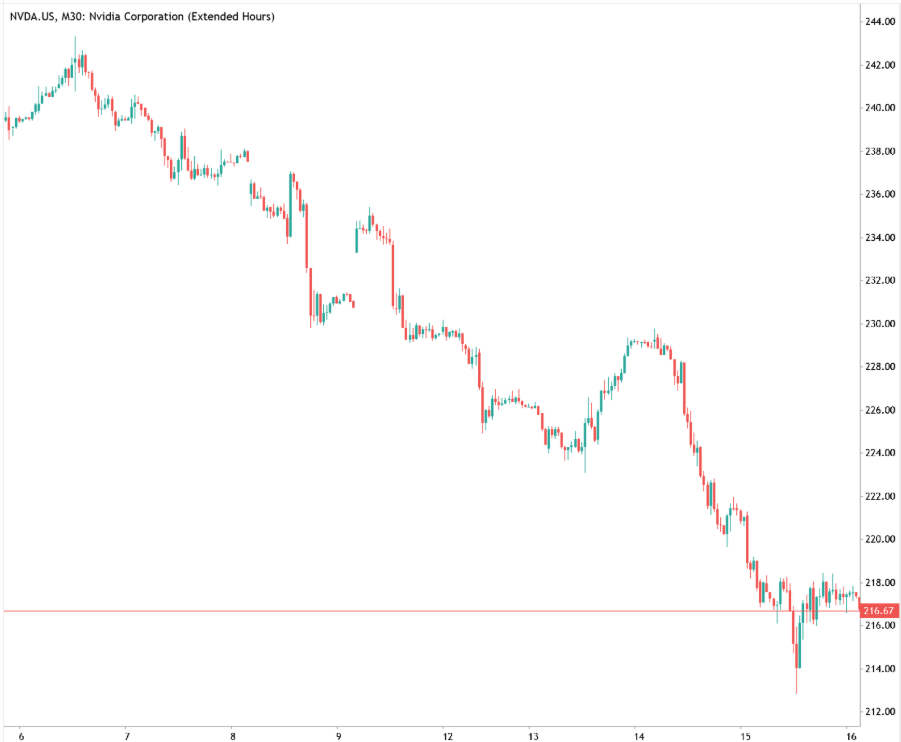 Nvidia candlestick chart showing a sharp price decline and subsequent recovery.