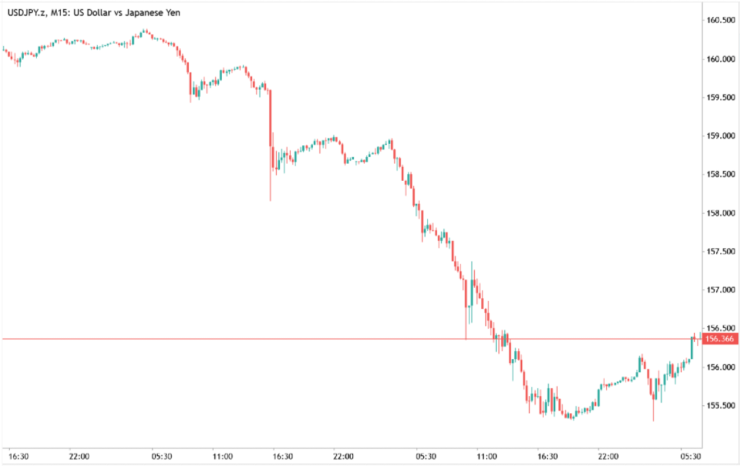 USD/JPY price chart showing yen strength as the currency pair falls sharply before recovering near 156.37.