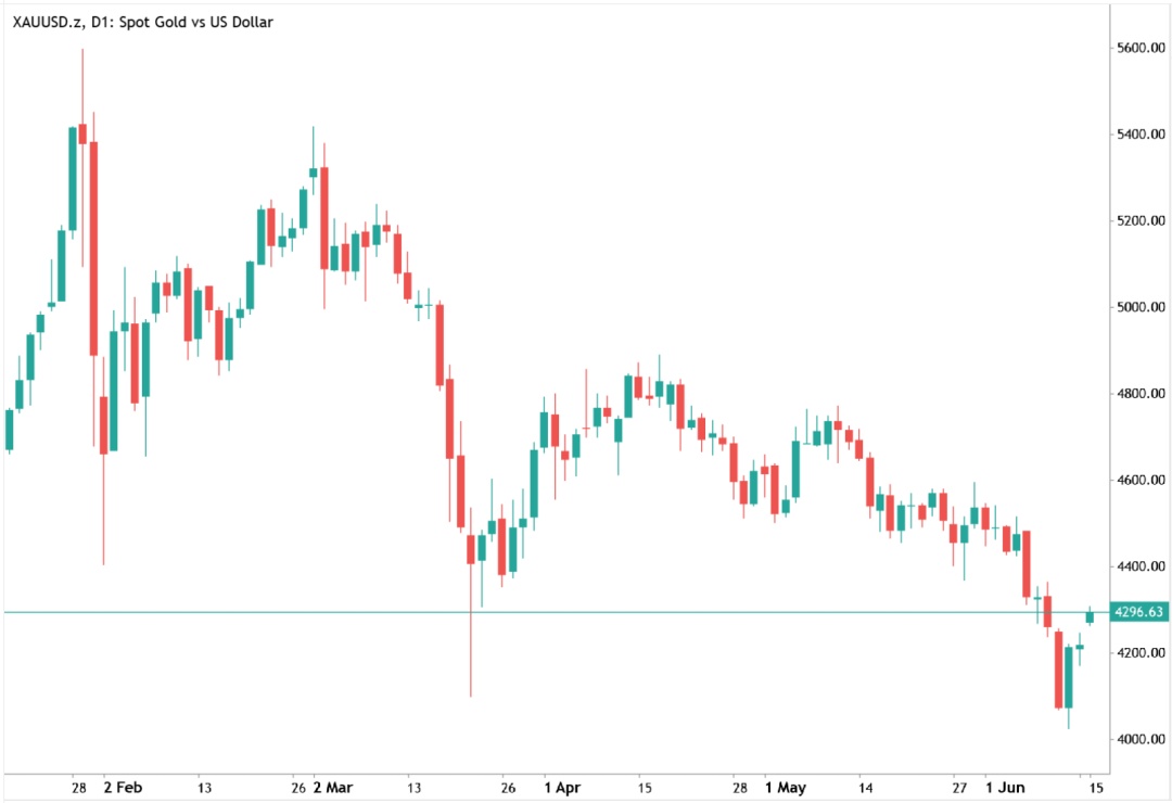 Gold market analysis chart showing XAU/USD falling below its 200-day moving average