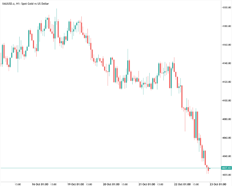 Hourly XAUUSD candlestick chart showing gold falling from above 4,180 to around 4,027, with a sharp decline into 23 October.