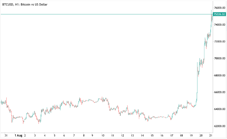 Bitcoin (BTCUSD) price chart