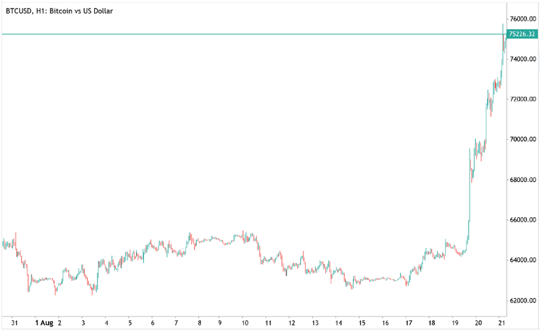 Bitcoin (BTCUSD) price chart