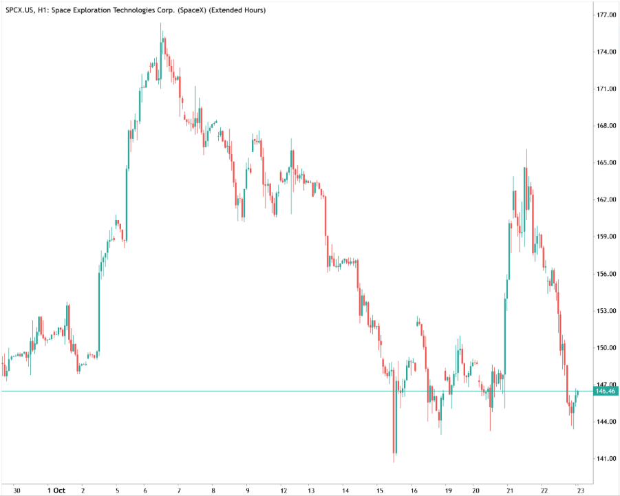 Hourly SpaceX extended-hours candlestick chart showing an early October peak near 176, a rebound on 21 October and a subsequent fall to around 146.