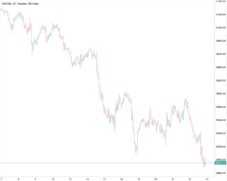 Hourly Nasdaq 100 candlestick chart showing a decline from above 31,200 to around 28,955 between 7 and 23 October.