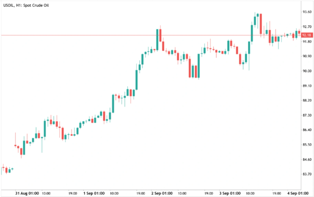 US Oil price chart showing bullish crude oil momentum as USOIL rallies toward the 92.18 resistance level.
