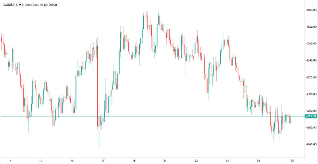 Biểu đồ XAUUSD, 25 tháng 9 năm 2026