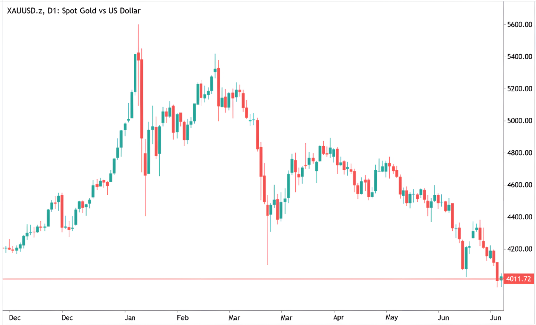 Daily XAUUSD chart showing gold prices falling below the $4,000 level and extending a broader downtrend from January highs.