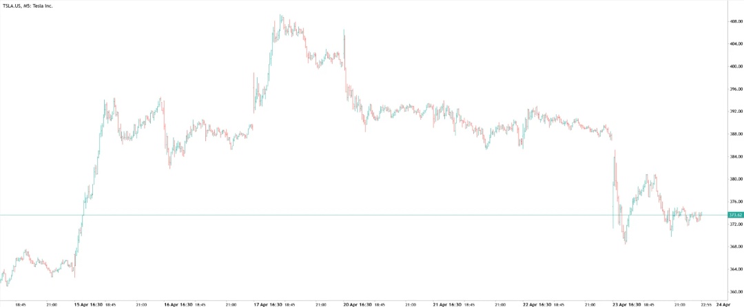 Tesla stock chart showing post-earnings drop and consolidation in equities market