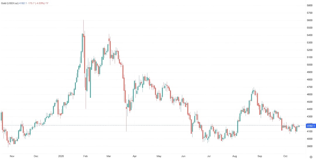 One-year gold price chart in US dollars per ounce, showing a rise above $5,400 early in 2026 followed by a decline towards $4,182 in October.