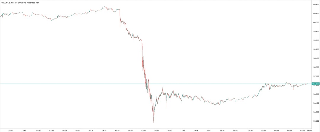 Global market analysis of USDJPY showing rapid drop after yen intervention and stabilisation