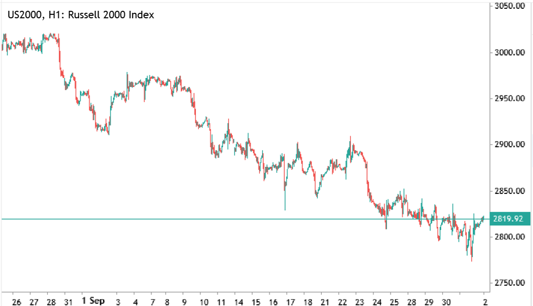 Russell 2000 Index price chart.
