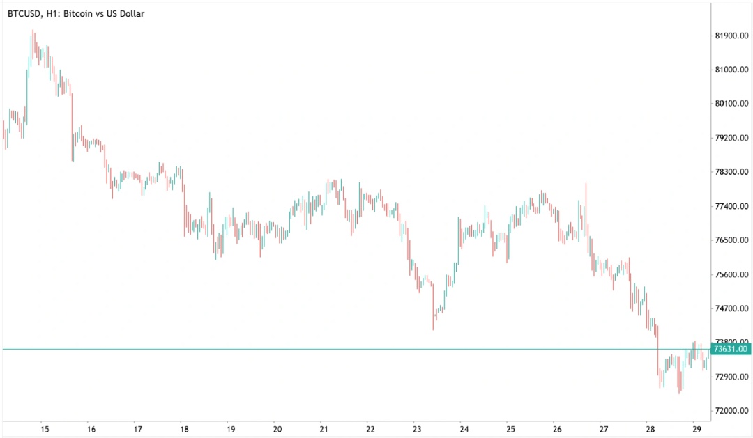 Bitcoin vs. US Dollar chart