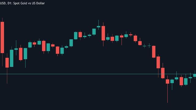 Gráfico de cotización del oro que muestra la caída del precio