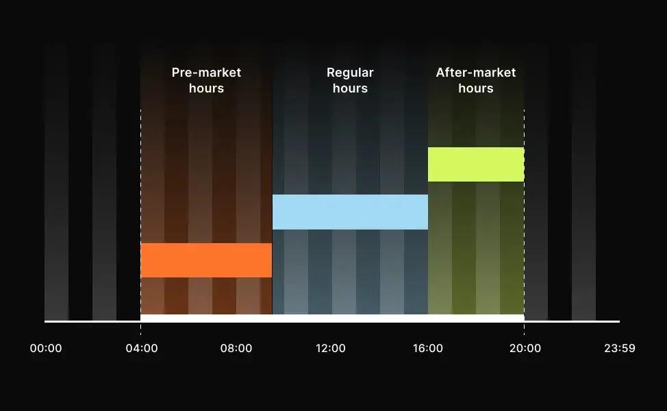 Stock market trading hours chart showing pre-market (4:00–9:30 a.m.), regular market hours (9:30 a.m.–4:00 p.m.), and after-hours trading (4:00–8:00 p.m.) on a 24-hour timeline.