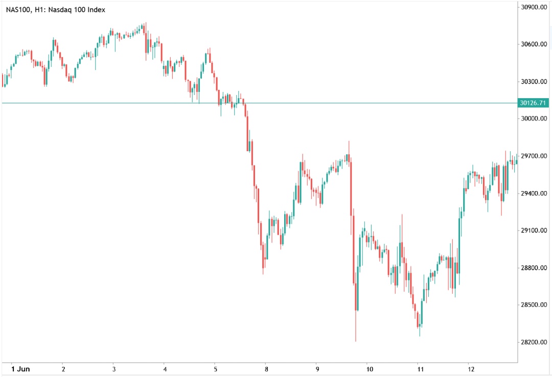 Nasdaq 100 index chart reflecting market reaction to geopolitical uncertainty