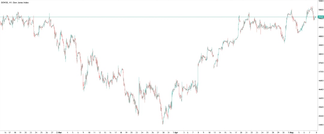 Dow Jones Index chart showing volatile downtrend followed by strong market recovery