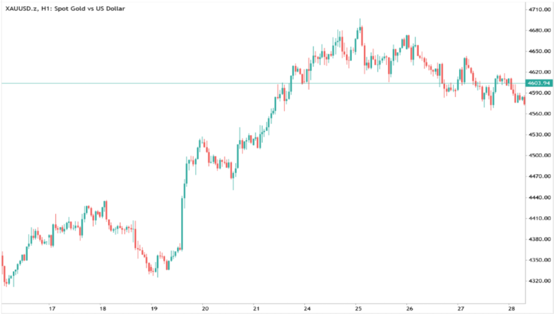 XAUUSD (gold) price chart, 28 August 2026