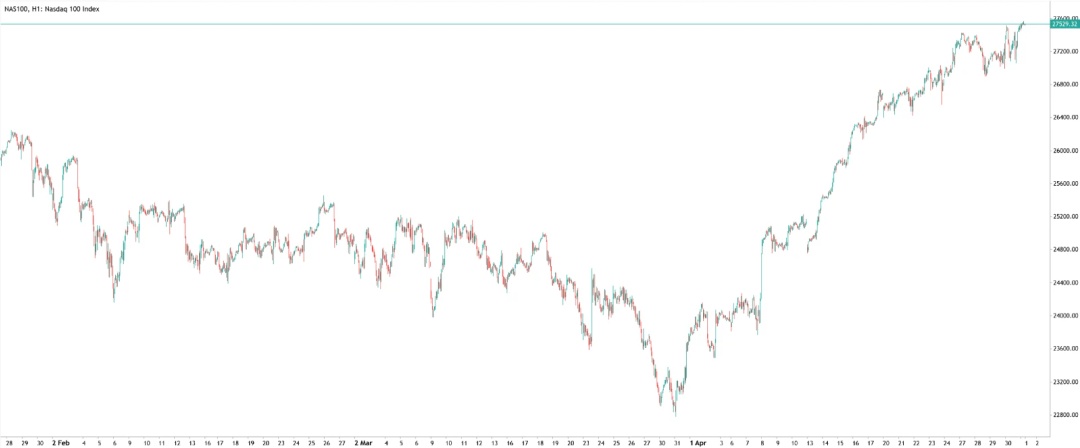 Global market analysis of Nasdaq 100 showing sharp rally and continued u