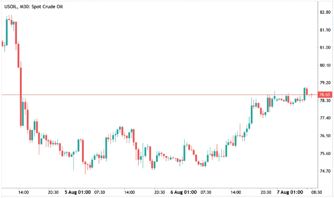 Biểu đồ nến 30 phút của dầu thô giao ngay (USOIL).