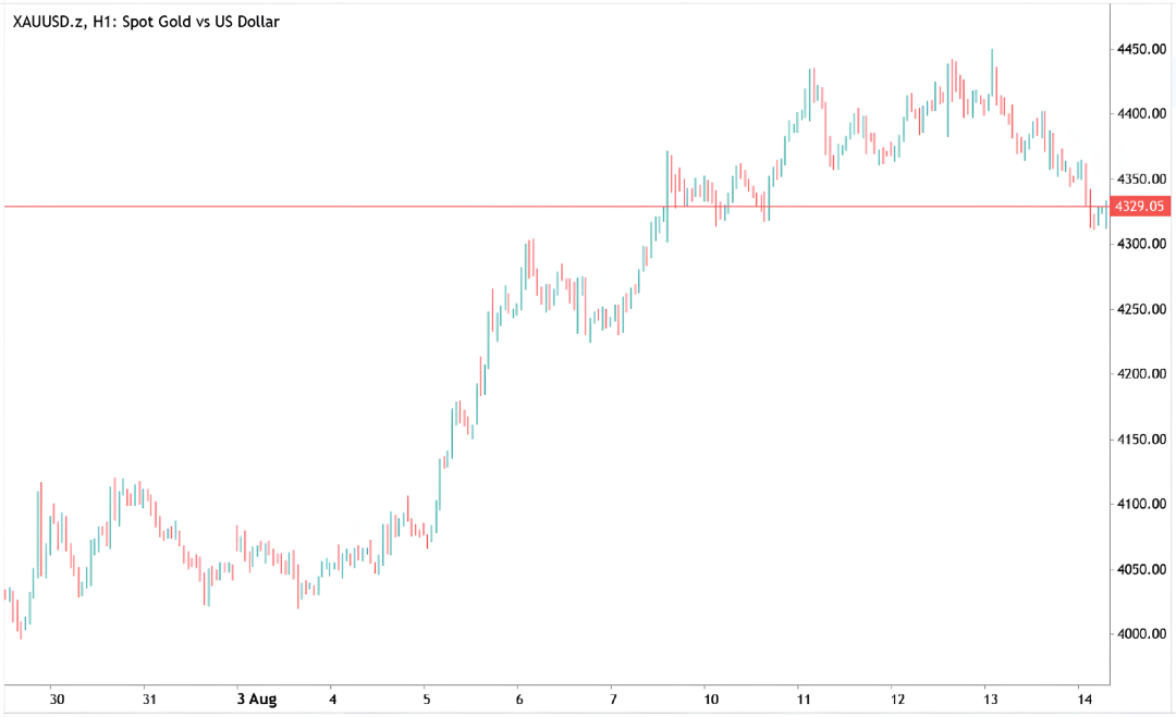 금 대 미국 달러(XAUUSD)의 1시간 캔들 차트.