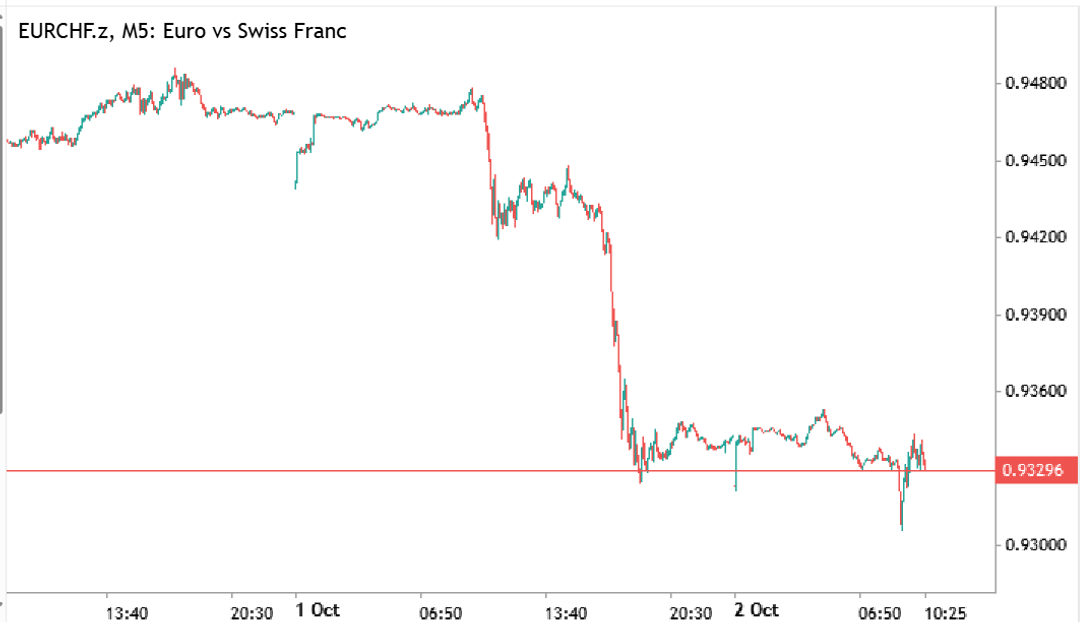 EUR/CHF exchange-rate chart.