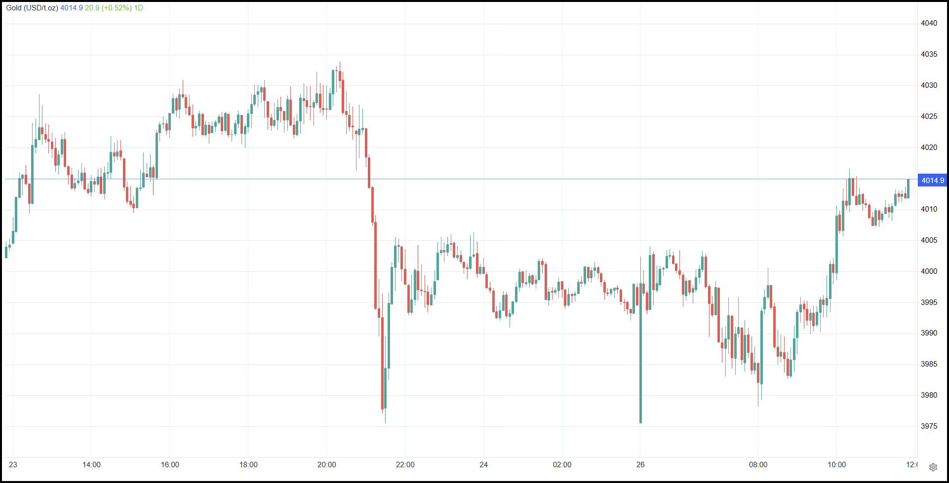 Gold price chart in US dollars per ounce, showing a sharp fall from above 4,030 to below 3,980, followed by a recovery towards 4,015.