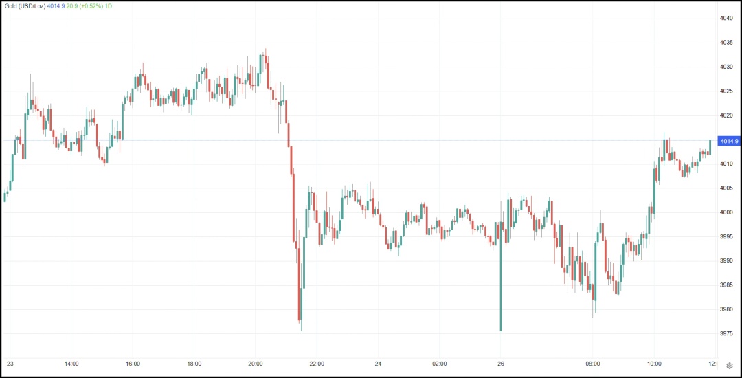 Gold price chart in US dollars per ounce, showing a sharp fall from above 4,030 to below 3,980, followed by a recovery towards 4,015.