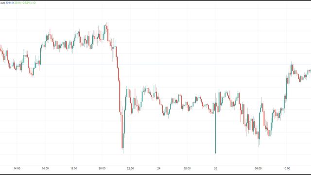 Gold price chart in US dollars per ounce, showing a sharp fall from above 4,030 to below 3,980, followed by a recovery towards 4,015.