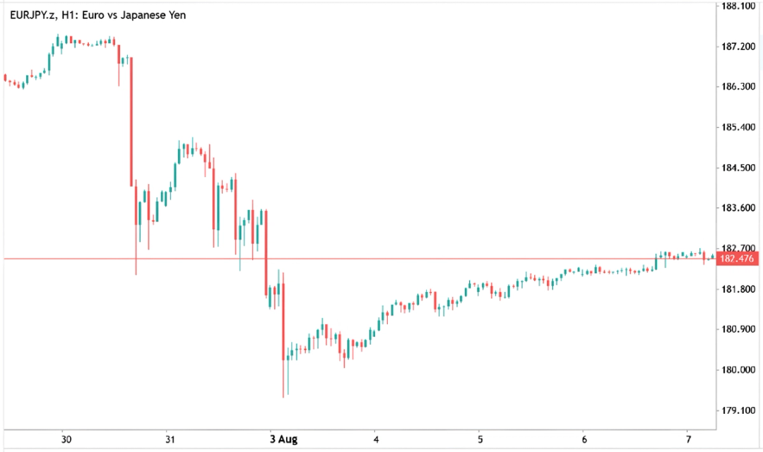 Biểu đồ nến một giờ của euro so với yên Nhật (EURJPY).
