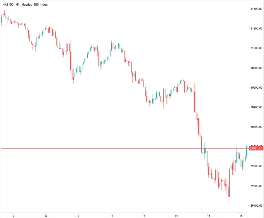 Nasdaq 100 candlestick chart showing a steep sell-off followed by a rebound.