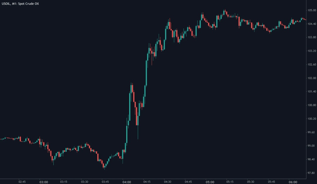 Oil market analysis during geopolitical tensions