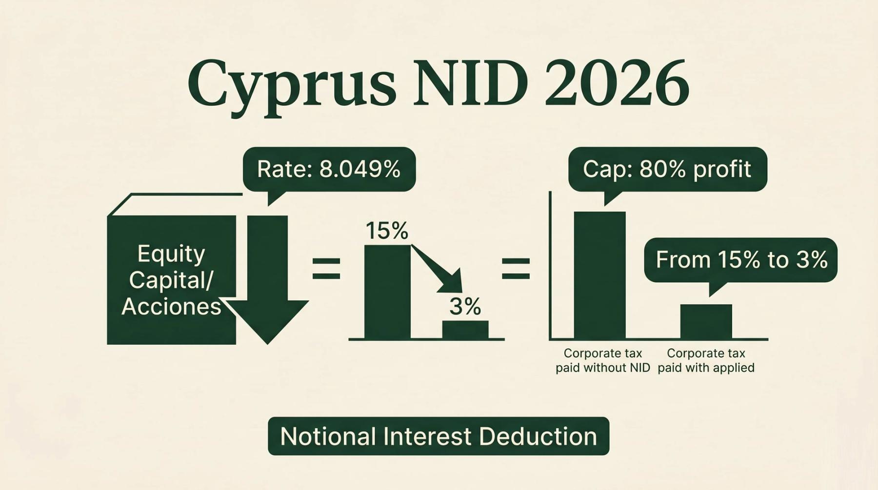 Cyprus NID 2026: Notional Interest Deduction at 8.049%
