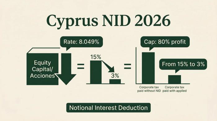 Cyprus NID 2026: Notional Interest Deduction at 8.049%