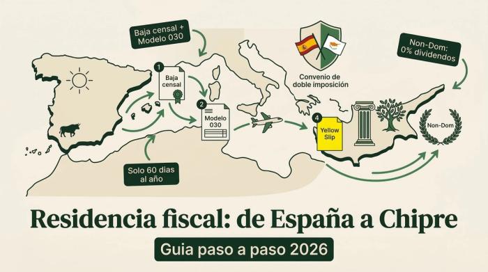 Residencia Fiscal en Chipre 2026: Guia Completa