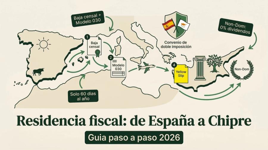 Residencia Fiscal en Chipre 2026: Guia Completa