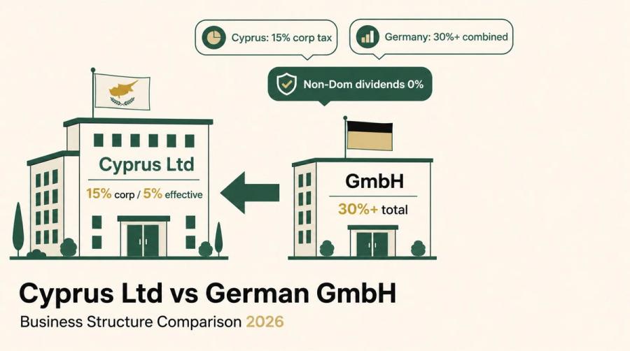 Cyprus Ltd vs German GmbH: Tax Comparison [2026]