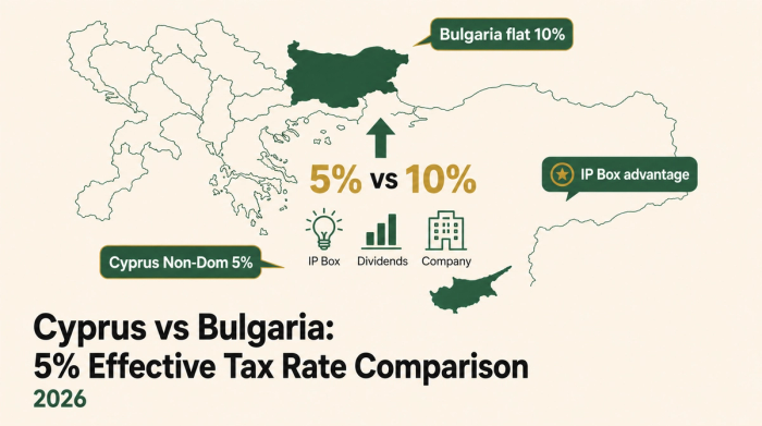 Cyprus vs Bulgaria: 5% Effective Tax Rate Comparison 2026