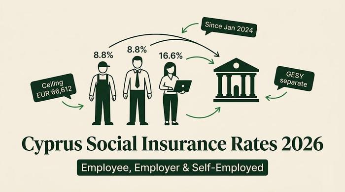 Cyprus Social Insurance Rates 2026: Official Breakdown