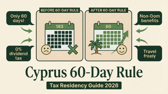 Cyprus 60-Day Rule 2026: 7 Mistakes to Avoid