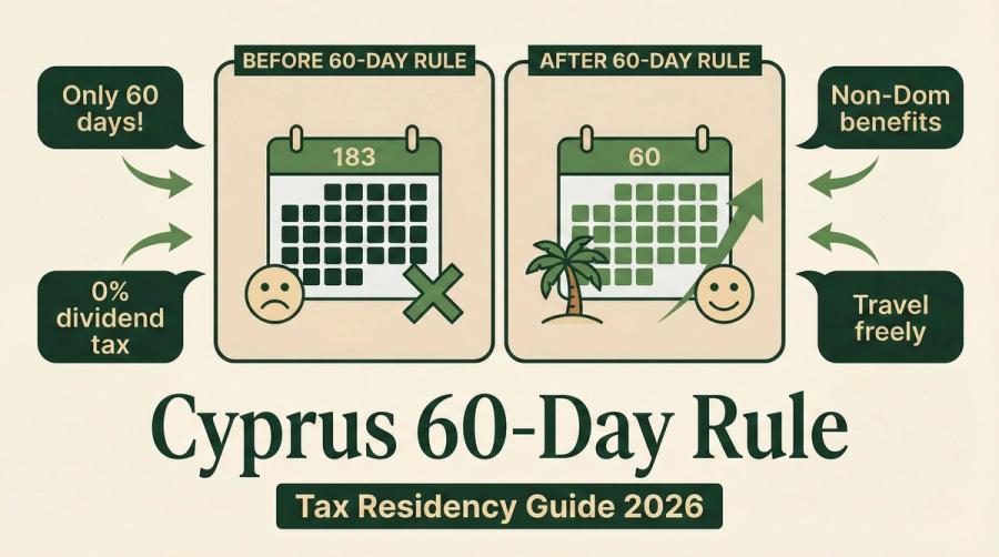Cyprus 60-Day Rule 2026: 7 Mistakes to Avoid