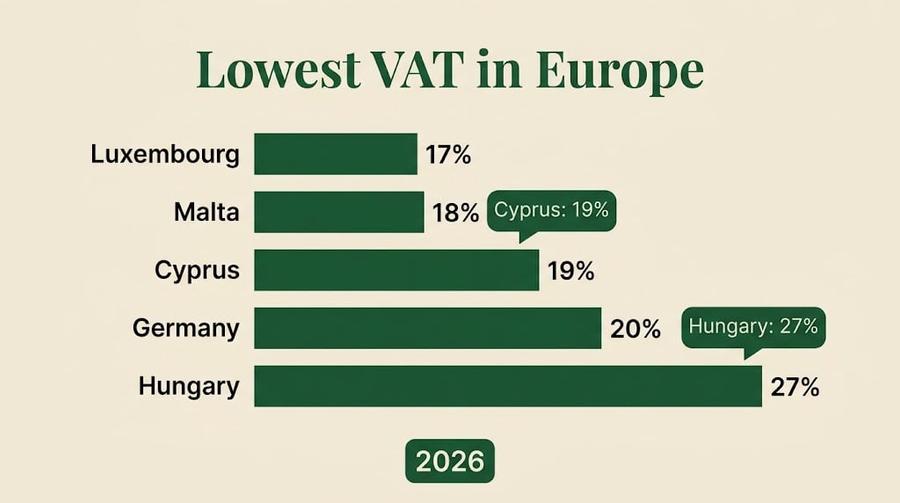 Lowest VAT Rates in Europe by Country (2026)