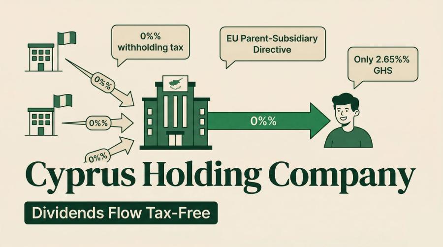 Cyprus Holding Company [2026]: Dividends at 0% Tax