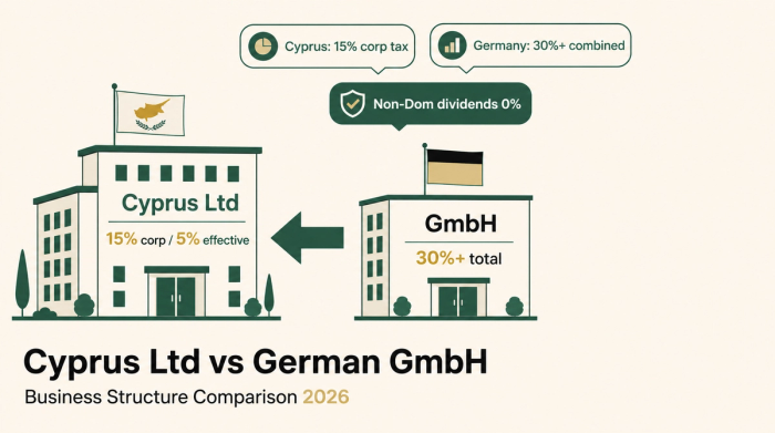 Cyprus Ltd vs German GmbH: Full Comparison for German Entrepreneurs